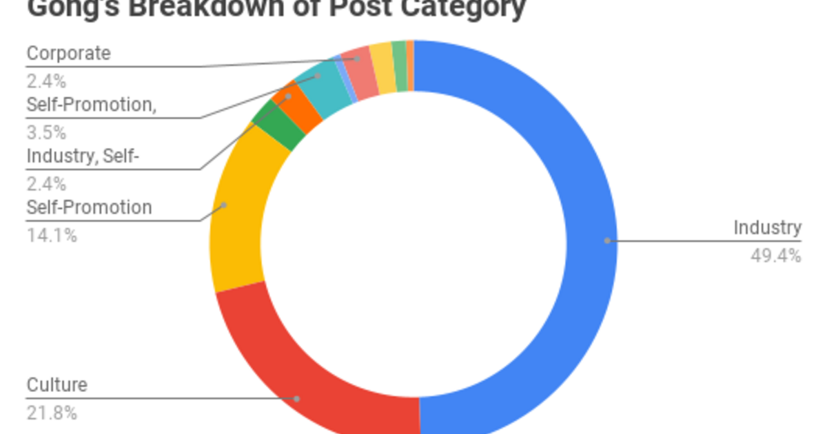 Gong's Viral LinkedIn Strategy Analyzed with Data